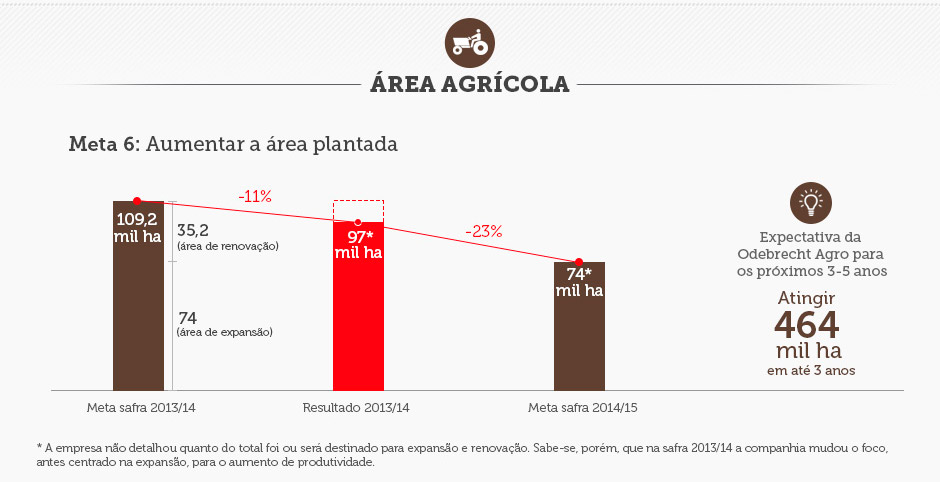 Objetivo 6: Aumentar a área plantada de cana