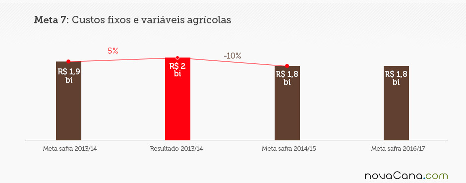 Objetivo 7: Custos fixos e variáveis agrícolas