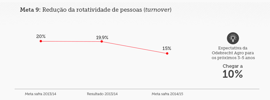 Objetivo 9: Redução da rotatividade de pessoas (turnover)