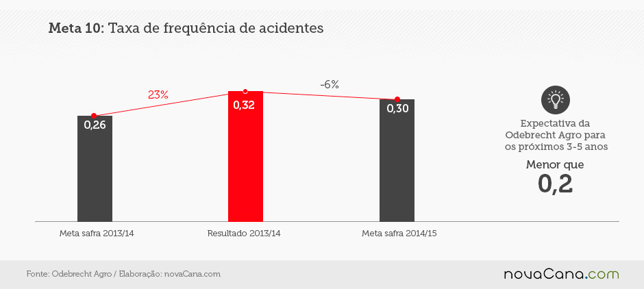 Objetivo 10: Taxa de frequência de acidentes