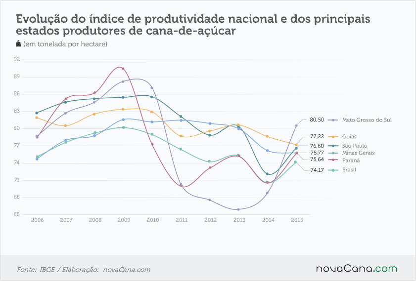 rendimento-181016-estados