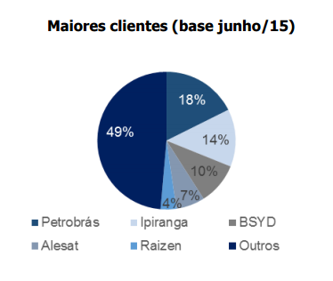 jalles 3 maiores clientes