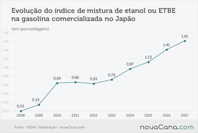 japao-etanol-160916-mistura