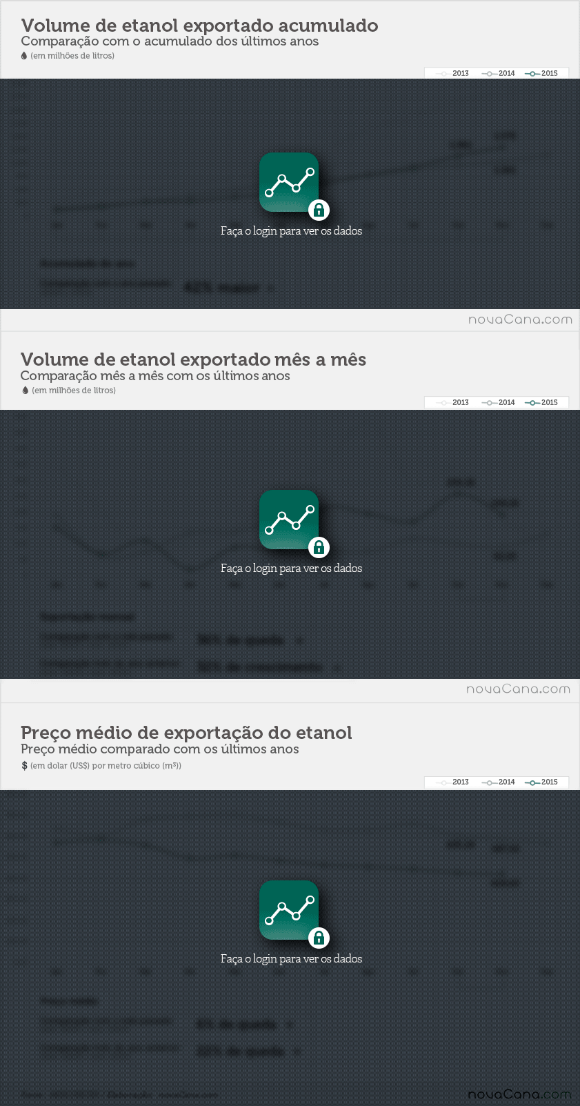Exportação de etanol: preço médio por m3, volume enviado e receita total