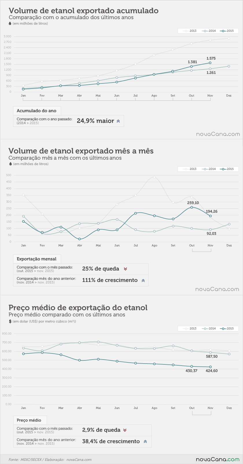 Exportação de etanol: preço médio por m3, volume enviado e receita total