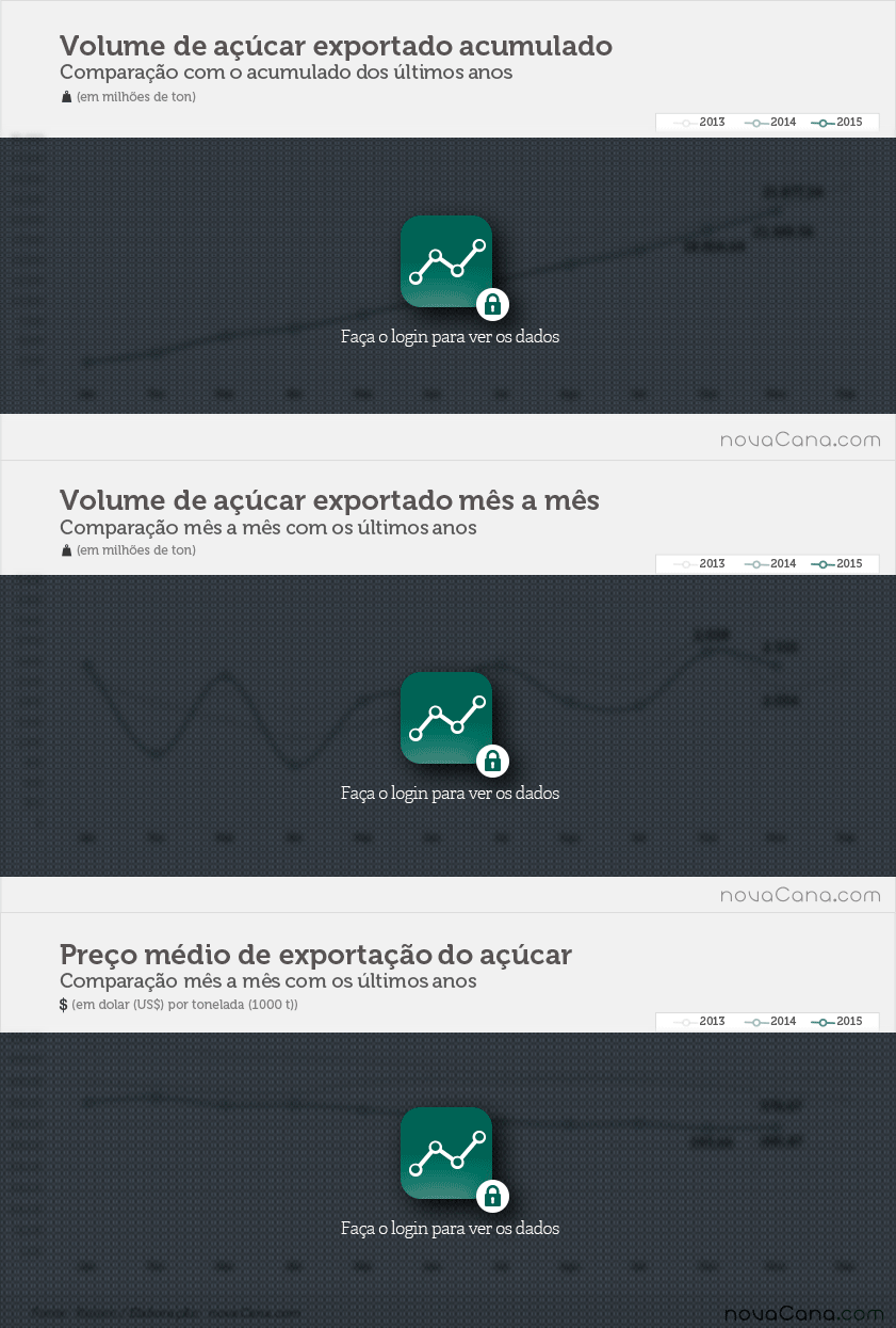 Exportação de açúcar: volume exportado, preço médio por tonelada e receita total