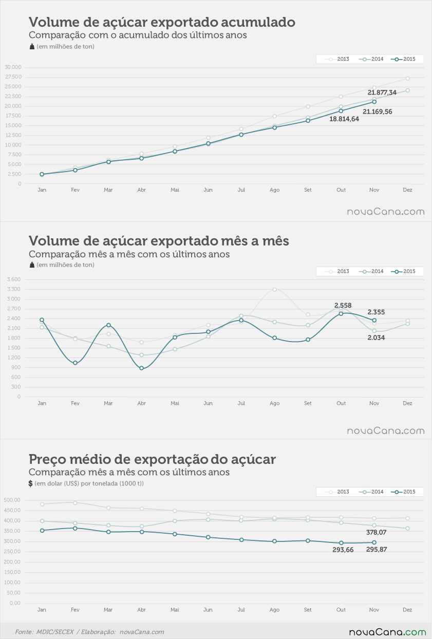 Exportação de açúcar: volume exportado, preço médio por tonelada e receita total