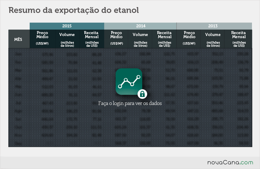 Resumo da exportaçào de etanol mês a mês desde 2013