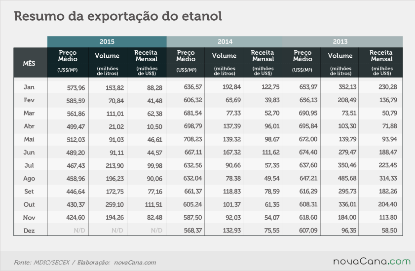 Resumo da exportaçào de etanol mês a mês desde 2013