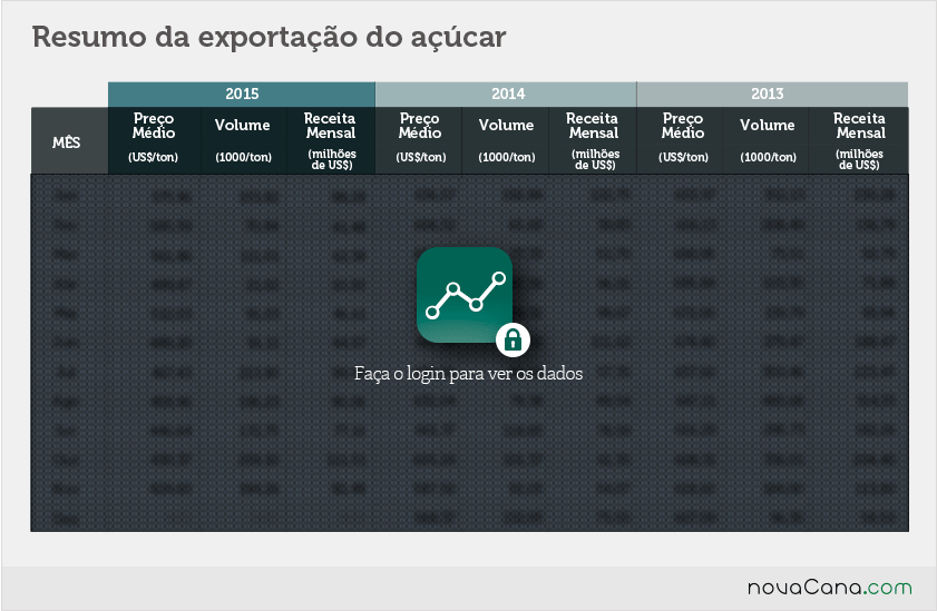 Resumo da exportação de açúcar mês a mês desde 2013
