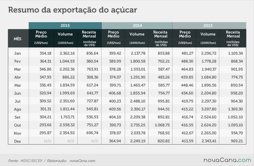Resumo da exportação de açúcar mês a mês desde 2013
