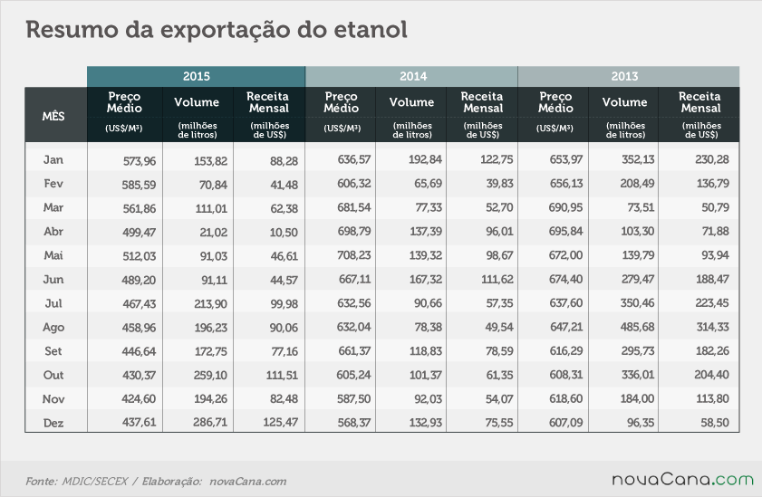 12 2015 2 export etanol nc