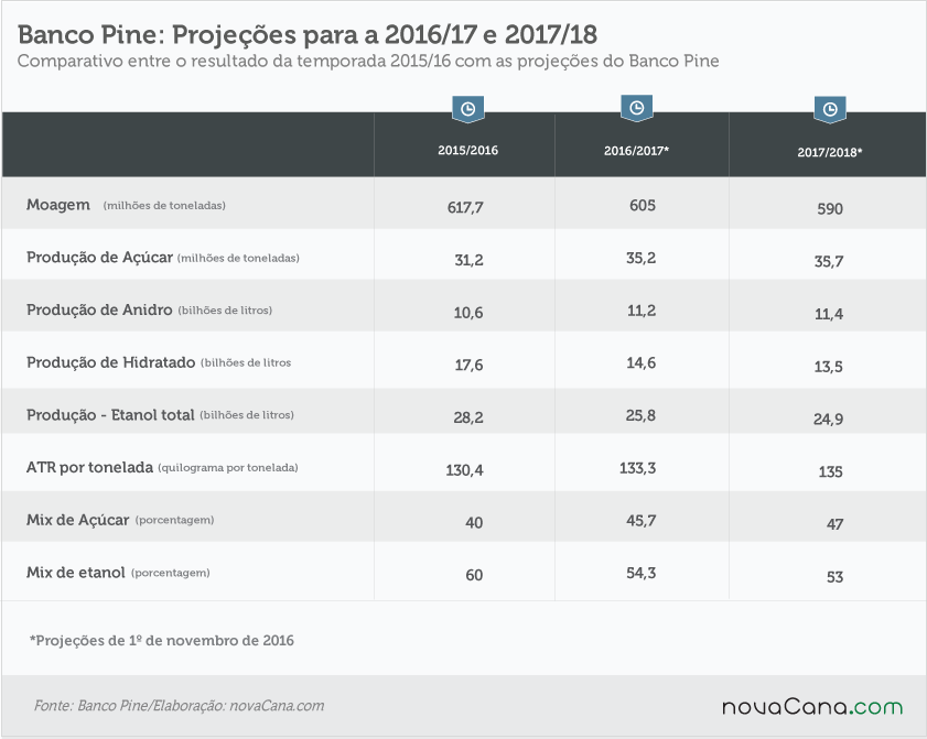 pine-031116-projecoes-safra-anos