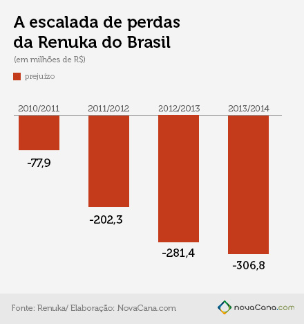 Prejuízo da Renuka no Brasil