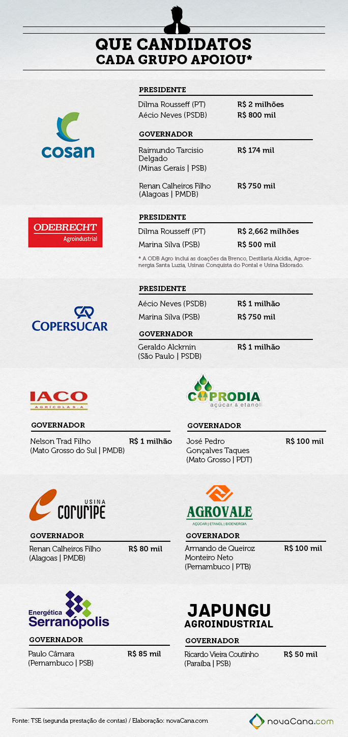 As doações das empresas em detalhes para os cargos de presidente, governador e deputado