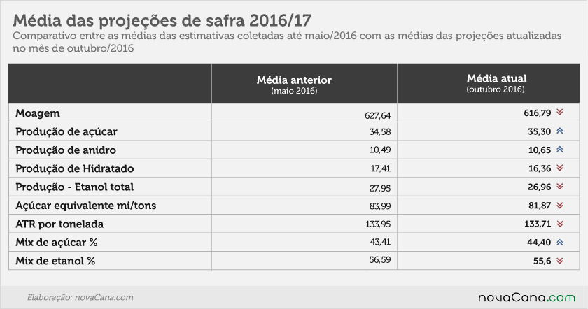 safra-projecoes-101016-medias