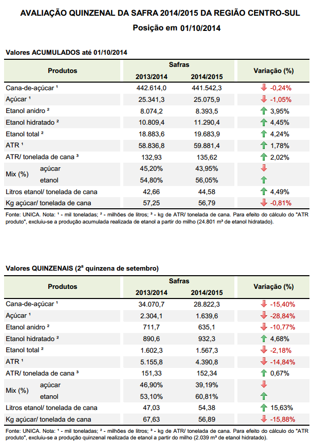 AVALIAÇÃO QUINZENAL DA SAFRA 2014/2015 DA REGIÃO CENTRO-SUL