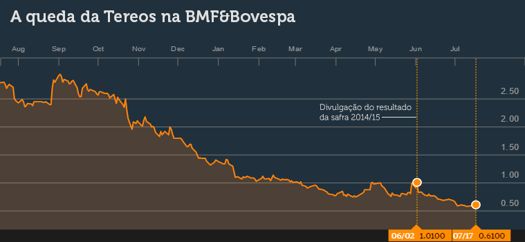 tereos bovespa acoes queda 170715