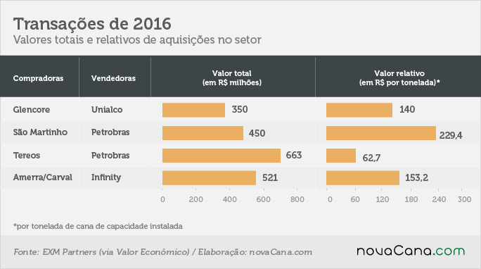 Compra e venda de usinas em 2016, preço por tonelada de cana