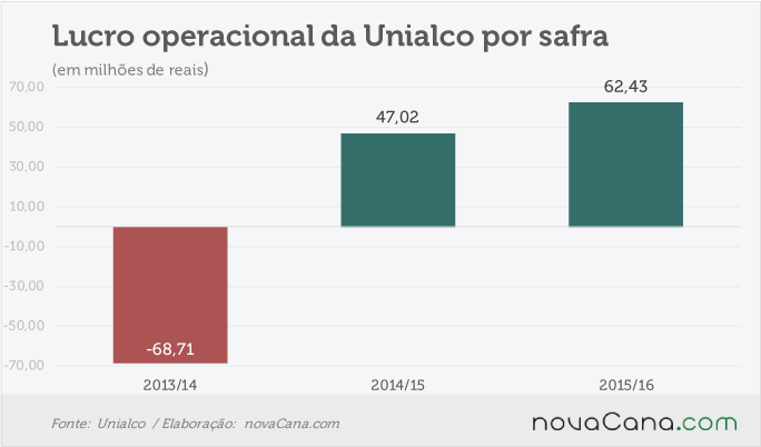 unialco-061016-operacional