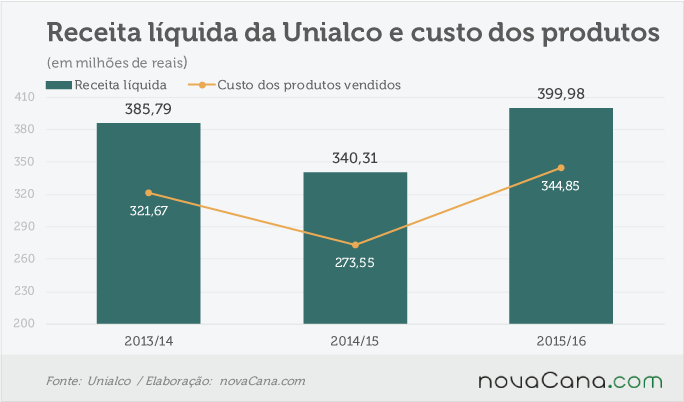 unialco-061016-receita-custo