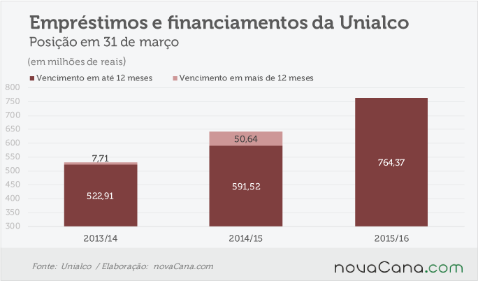 unialco-061016-receita-divida