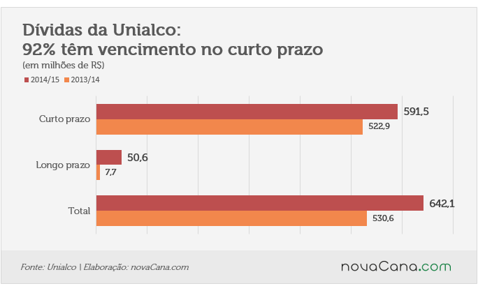 unialco 1b dividas
