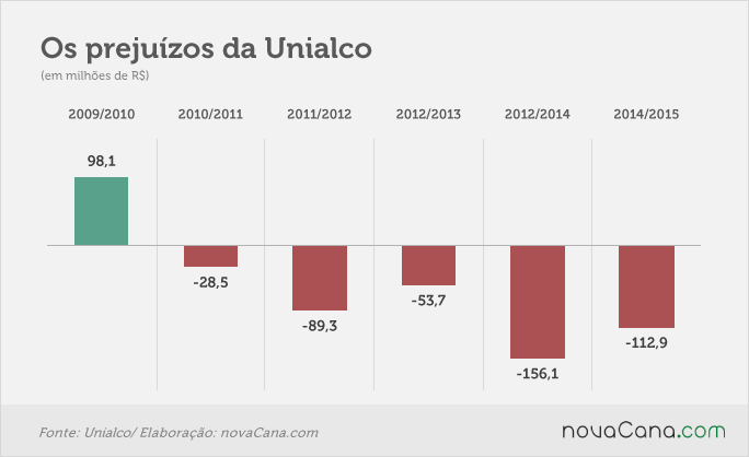 unialco 2 prejuizo