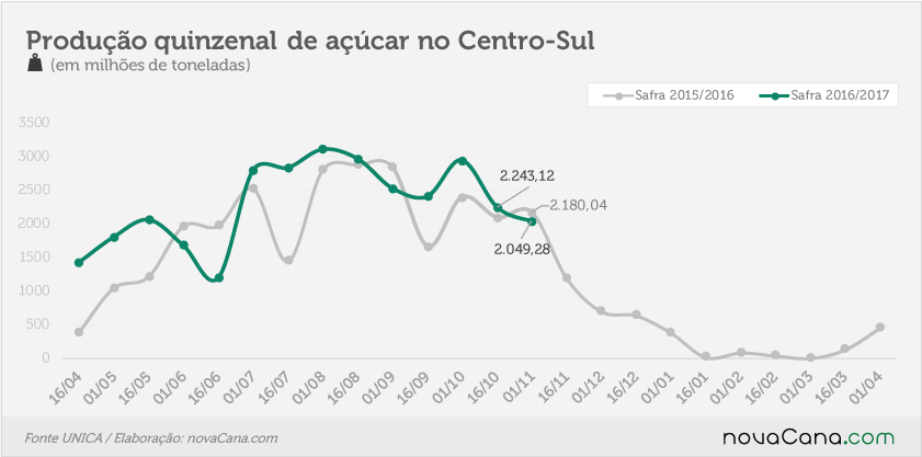 unica-161116-açucar