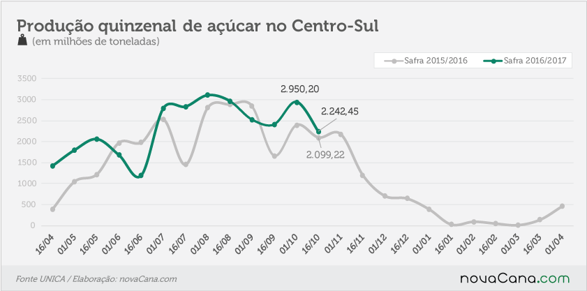 unica-311016-acucar
