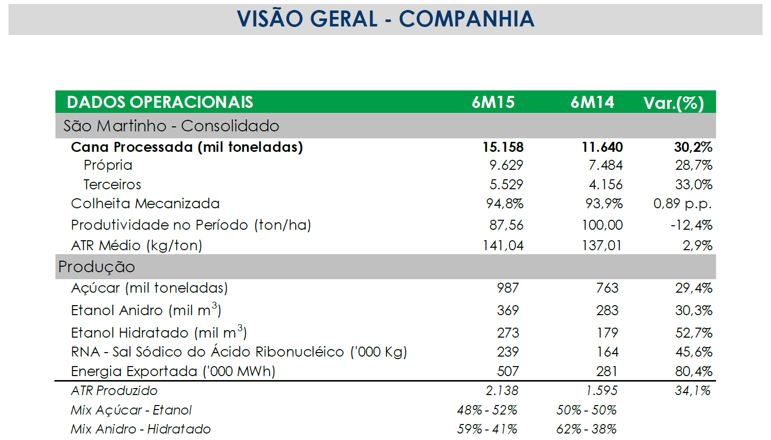 visao geral dados operacionais