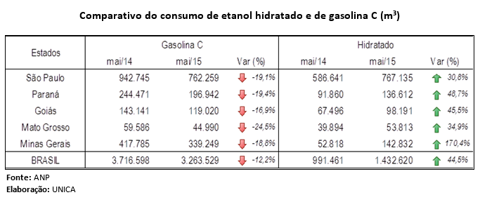 comparativo anp maio2015