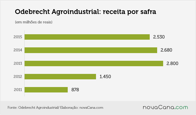 odb agro 2014 15 - receita