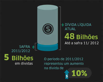 divida-etanol-sucroalooeiro-281112