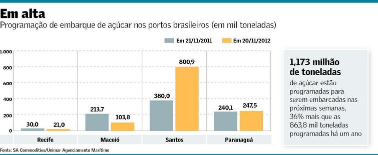 Embarques de acucar nos portos brasileiros Embarques de acucar nos portos brasileiros