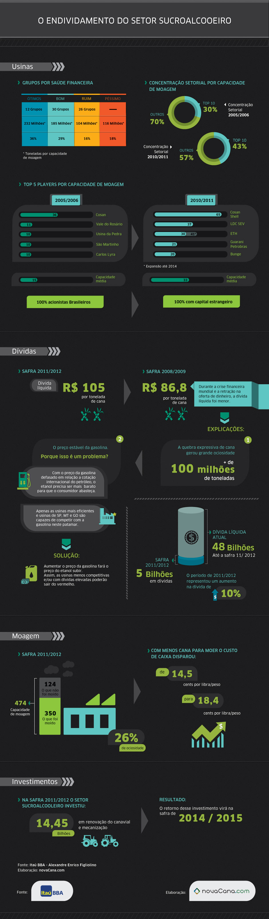 endividamento-cana-itau-bba-novacana-281112