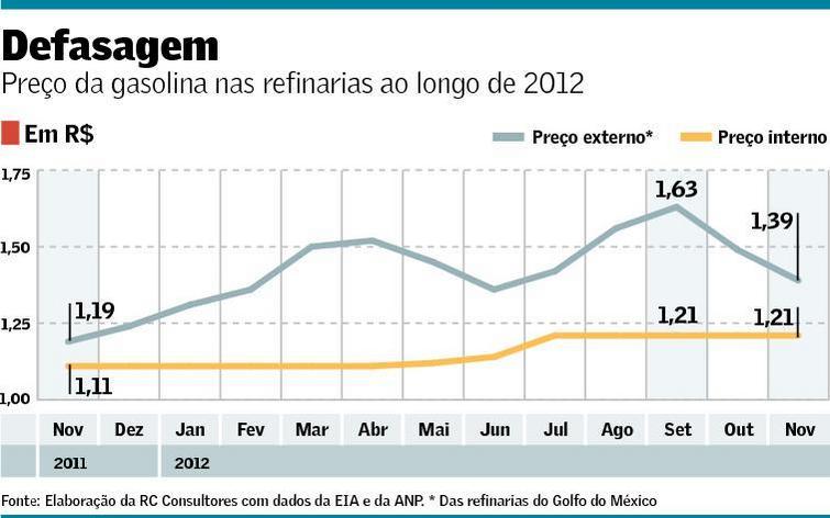 Gráfico: Defasagem no preco da gasolina Gráfico: Defasagem no preco da gasolina