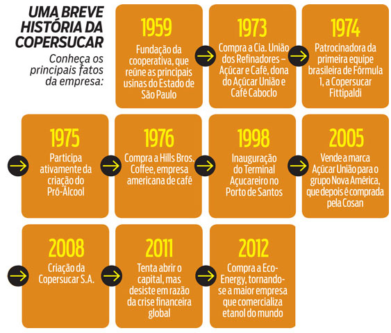 historia copersucar 121112