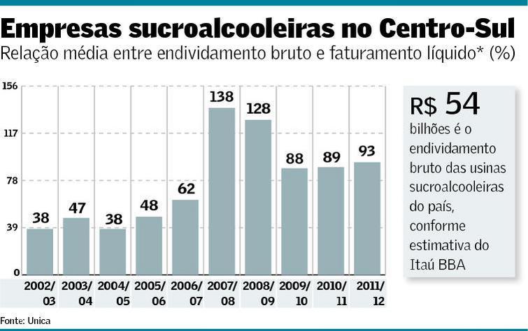 sucroalcooleiro-endividamento-faturamento-211212
