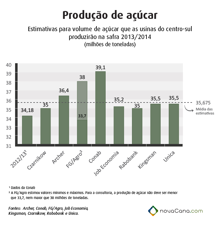 Produção de açúcar
