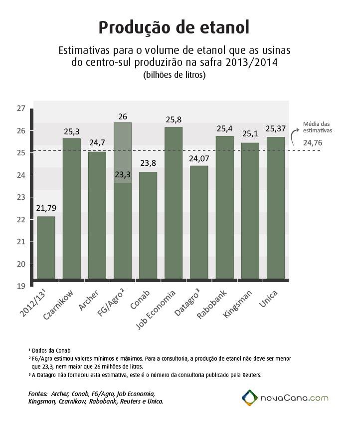 Produção de etanol