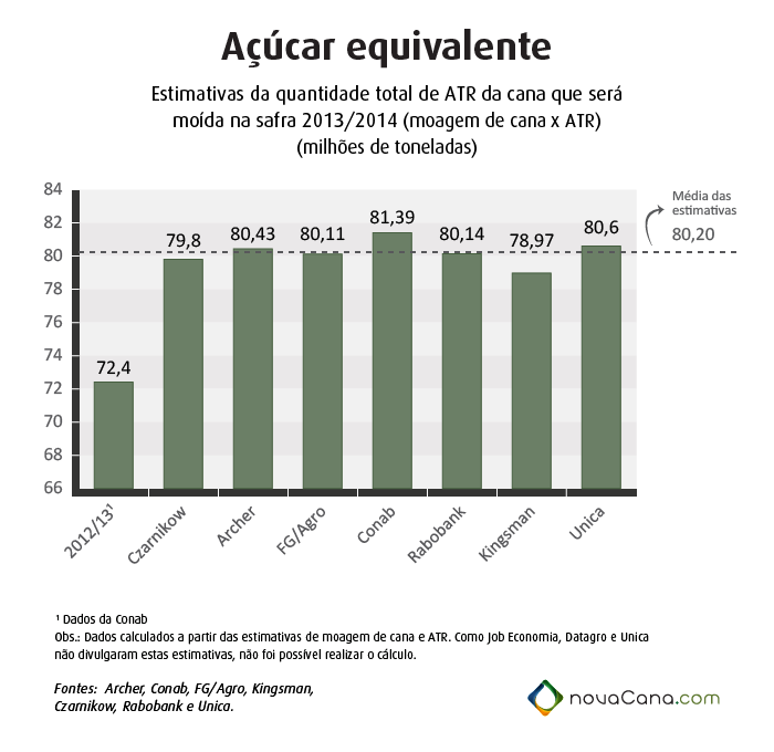 Açúcar equivalente