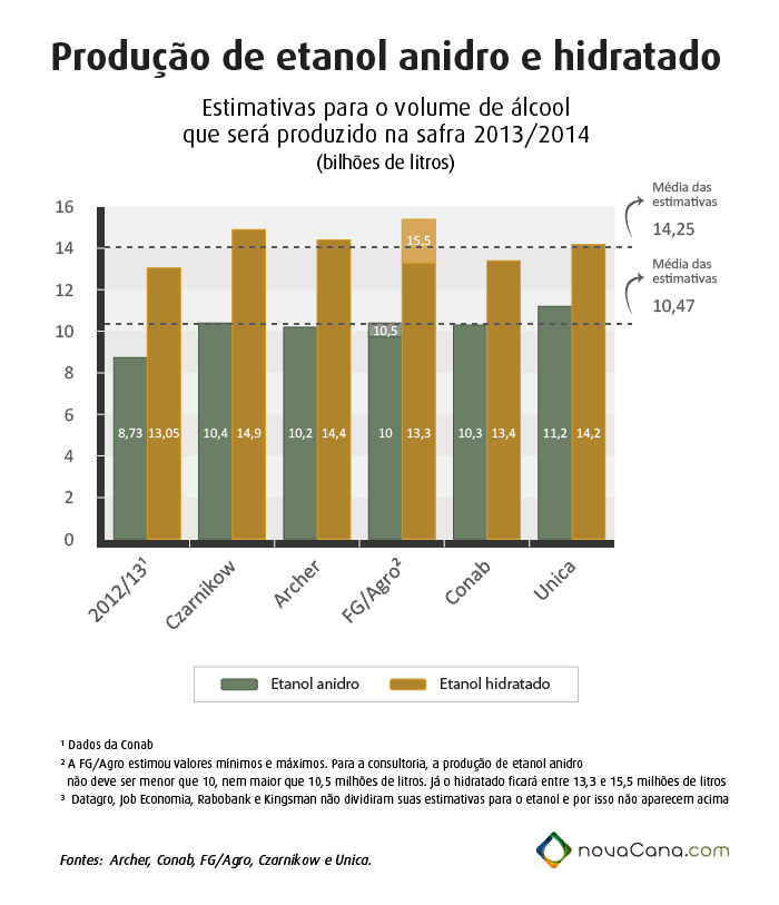 Produção de etanol anidro e hidratado