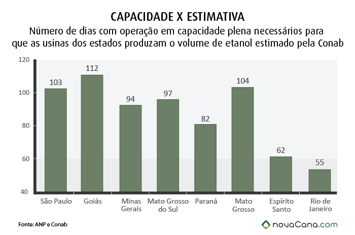 capacidade estimativa