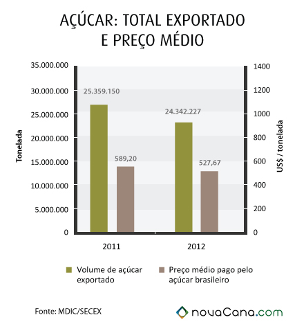 Total de açúcar exportado em 2012 (volume e preço) Total de açúcar exportado em 2012 (volume e preço)