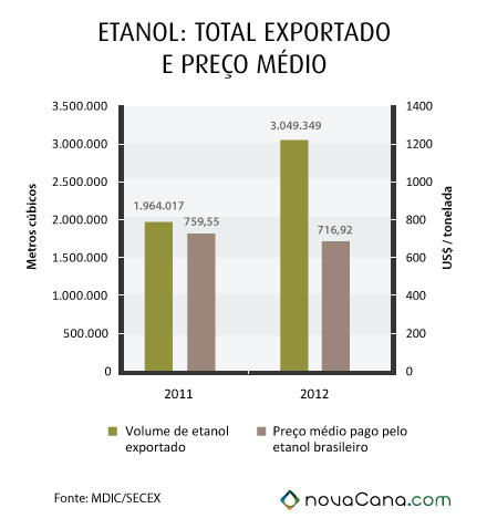 Exportação total de etanol em 2012 (volume e preço) Exportação total de etanol em 2012 (volume e preço)