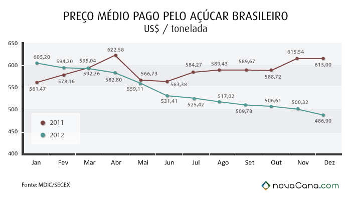 Preço do açúcar exportado em 2012 Preço do açúcar exportado em 2012