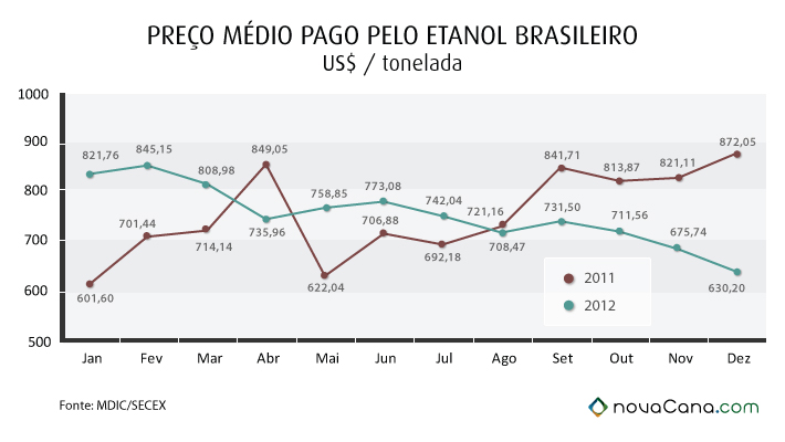 Preço do etanol exportado em 2012 Preço do etanol exportado em 2012