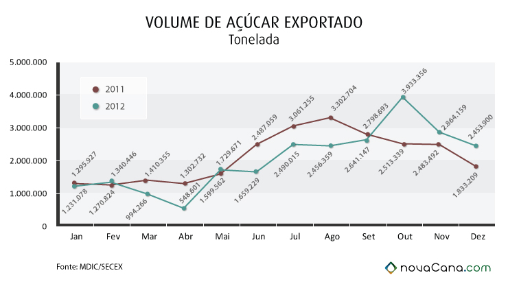 Volume de açúcar exportado em 2012 Volume de açúcar exportado em 2012