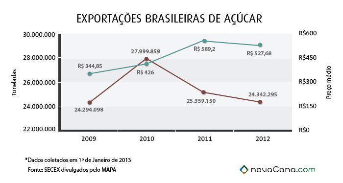 exportacao acucar2009-2012